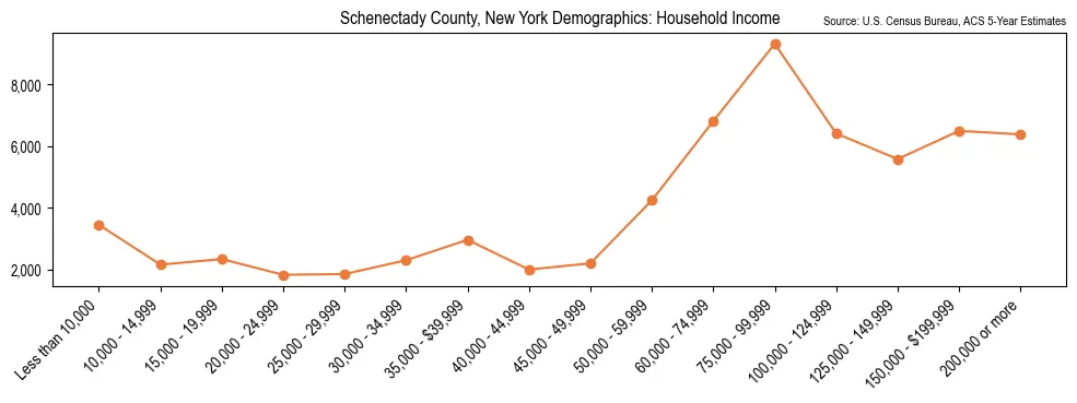 Median and distribution of household income in Schenectady County, New York based on 2023 American Community Survey (ACS)