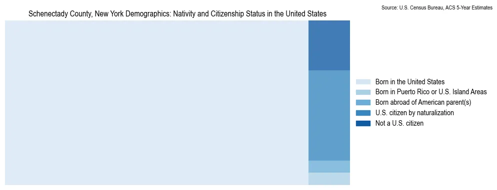 Chart showing the breakdown of U.S. citizenship status and nativity in 2023 for the Schenectady County, New York, based on ACS 5-Year Estimates
