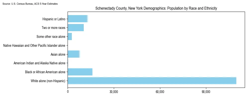 Population by race and ethnicity in Schenectady County, New York based on 2023 U.S. Census Bureau ACS data