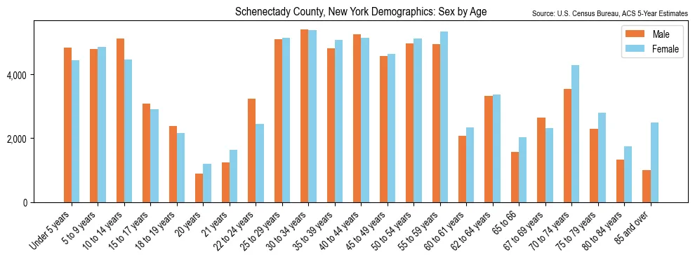 Population by age and sex in Schenectady County, New York, based on 2023 ACS data