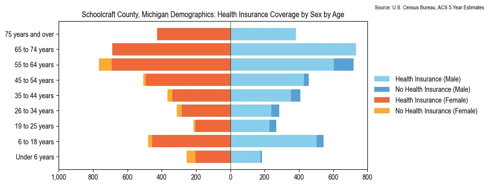Health insurance coverage by age and sex in Schoolcraft County, Michigan from the 2023 ACS