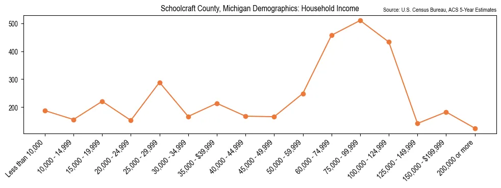 Median and distribution of household income in Schoolcraft County, Michigan based on 2023 American Community Survey (ACS)