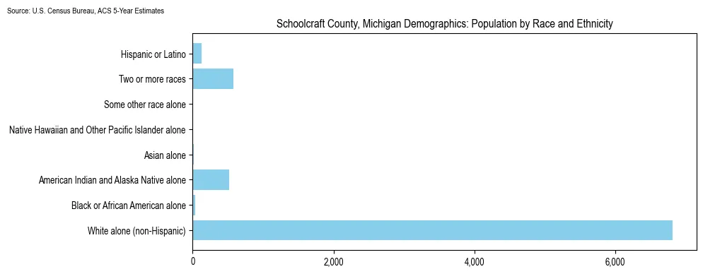 Population by race and ethnicity in Schoolcraft County, Michigan based on 2023 U.S. Census Bureau ACS data
