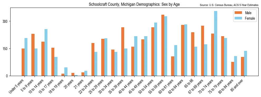 Population by age and sex in Schoolcraft County, Michigan, based on 2023 ACS data