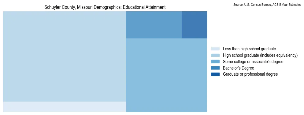 Educational attainment levels of the population in Schuyler County, Missouri based on 2023 American Community Survey (ACS) data
