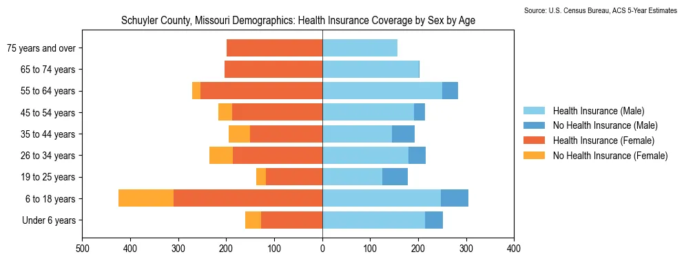 Health insurance coverage by age and sex in Schuyler County, Missouri from the 2023 ACS