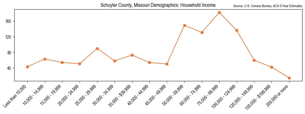 Median and distribution of household income in Schuyler County, Missouri based on 2023 American Community Survey (ACS)
