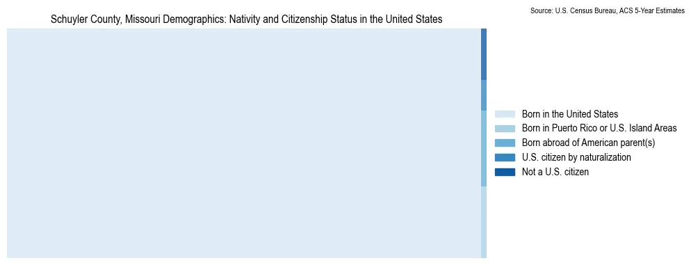 Chart showing the breakdown of U.S. citizenship status and nativity in 2023 for the Schuyler County, Missouri, based on ACS 5-Year Estimates