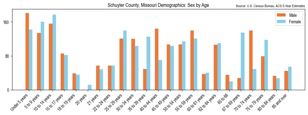 Population by age and sex in Schuyler County, Missouri, based on 2023 ACS data