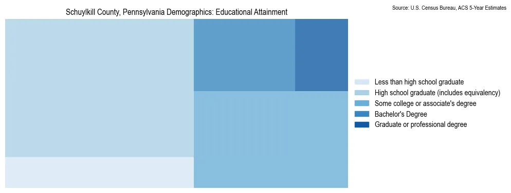Educational attainment levels of the population in Schuylkill County, Pennsylvania based on 2023 American Community Survey (ACS) data