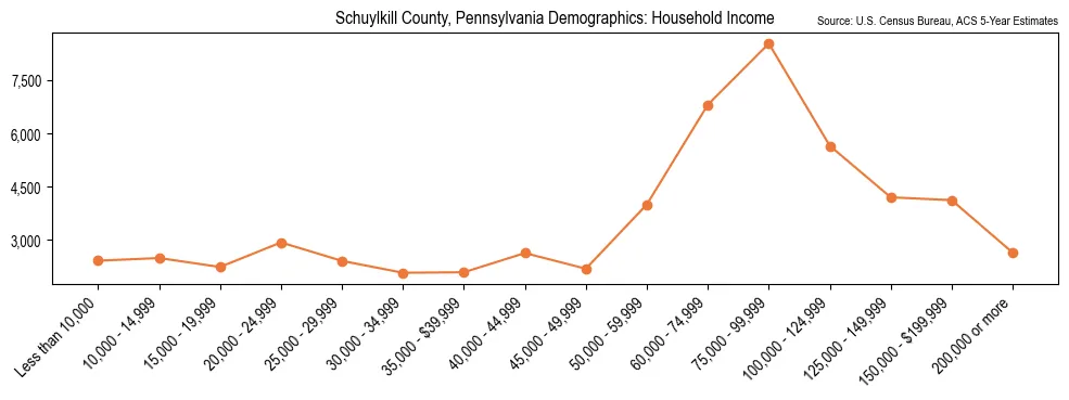 Median and distribution of household income in Schuylkill County, Pennsylvania based on 2023 American Community Survey (ACS)