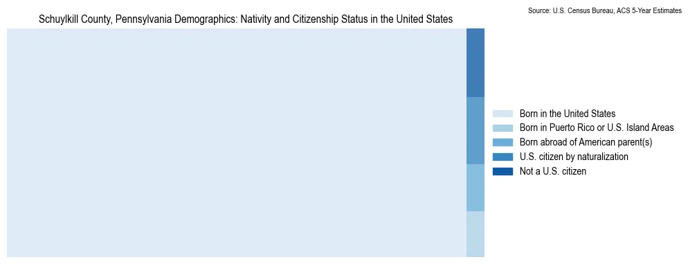 Chart showing the breakdown of U.S. citizenship status and nativity in 2023 for the Schuylkill County, Pennsylvania, based on ACS 5-Year Estimates