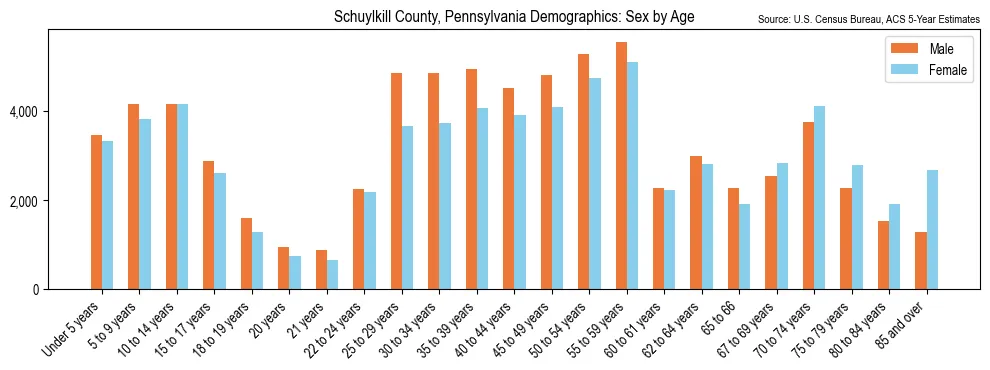 Population by age and sex in Schuylkill County, Pennsylvania, based on 2023 ACS data