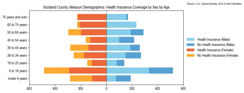 Health insurance coverage by age and sex in Scotland County, Missouri from the 2023 ACS