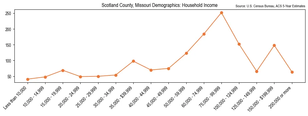 Median and distribution of household income in Scotland County, Missouri based on 2023 American Community Survey (ACS)