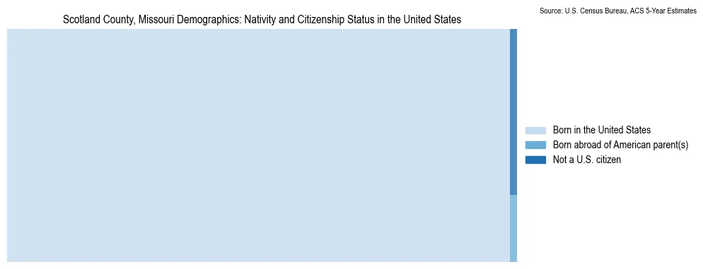 Chart showing the breakdown of U.S. citizenship status and nativity in 2023 for the Scotland County, Missouri, based on ACS 5-Year Estimates