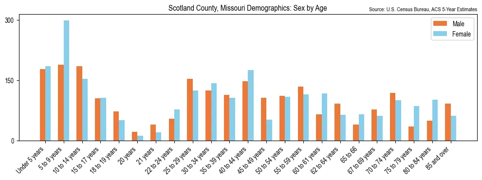 Population by age and sex in Scotland County, Missouri, based on 2023 ACS data
