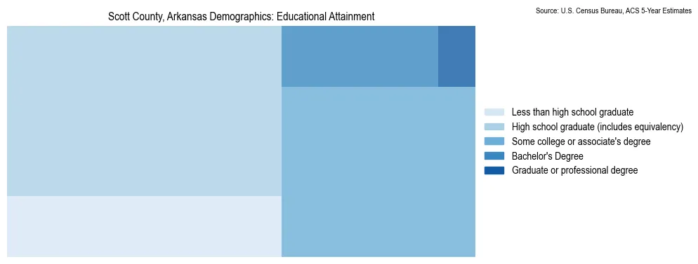 Educational attainment levels of the population in Scott County, Arkansas based on 2023 American Community Survey (ACS) data