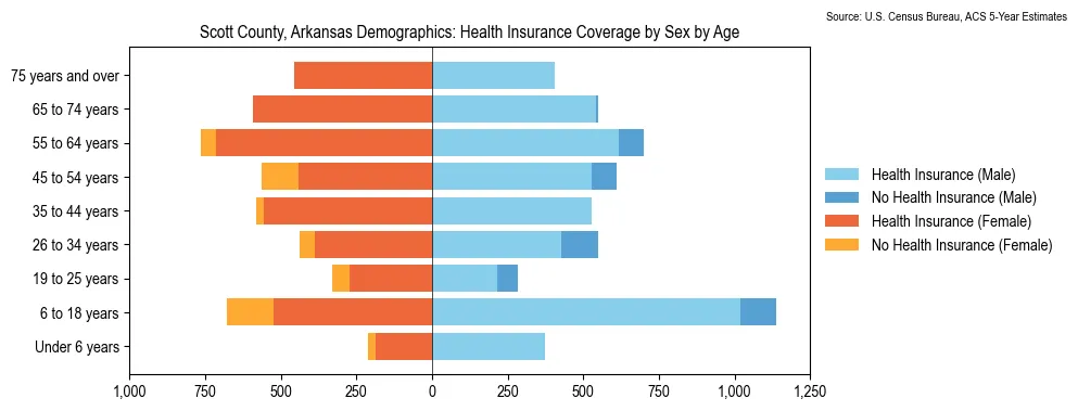 Health insurance coverage by age and sex in Scott County, Arkansas from the 2023 ACS