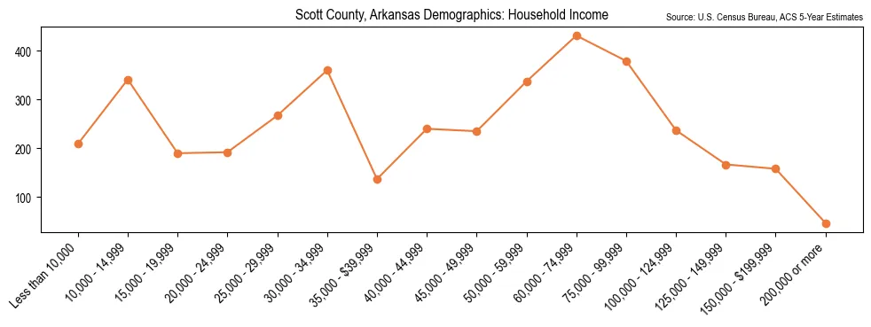 Median and distribution of household income in Scott County, Arkansas based on 2023 American Community Survey (ACS)