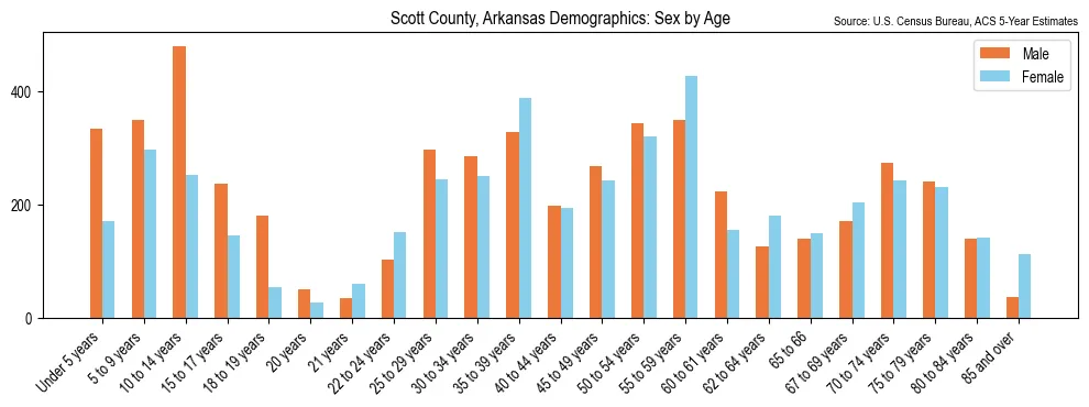 Population by age and sex in Scott County, Arkansas, based on 2023 ACS data
