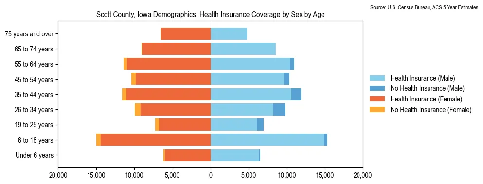 Health insurance coverage by age and sex in Scott County, Iowa from the 2023 ACS