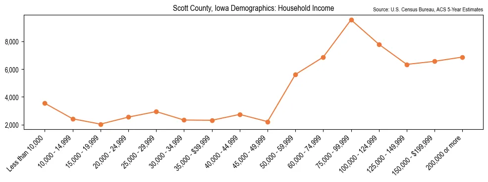 Median and distribution of household income in Scott County, Iowa based on 2023 American Community Survey (ACS)