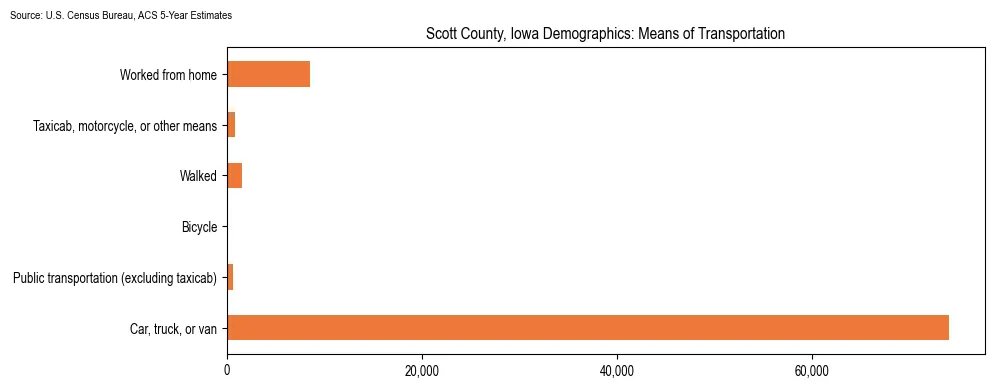 How people commute to work in Scott County, Iowa based on 2023 U.S. Census Bureau ACS data on transportation methods