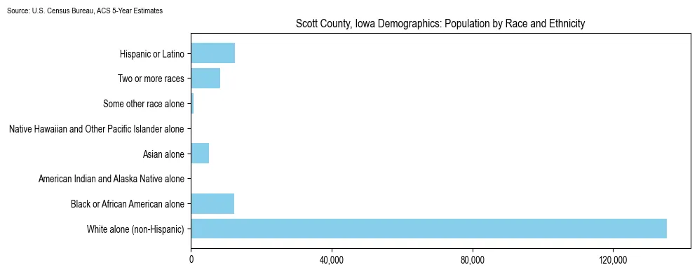 Population by race and ethnicity in Scott County, Iowa based on 2023 U.S. Census Bureau ACS data