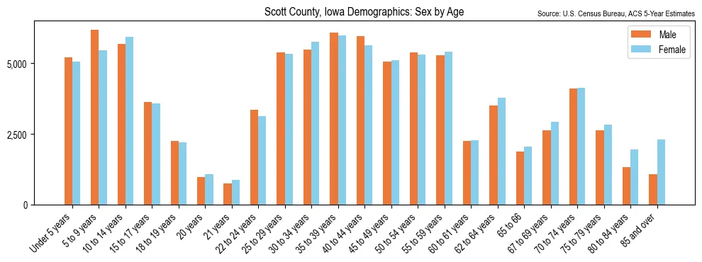 Population by age and sex in Scott County, Iowa, based on 2023 ACS data
