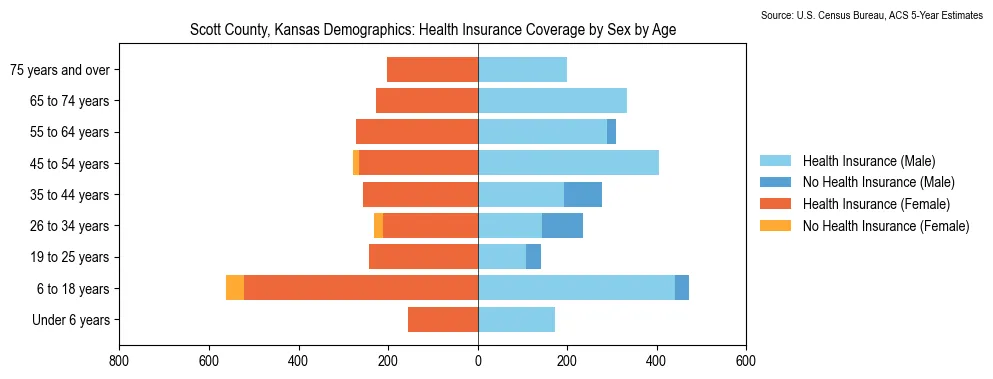 Health insurance coverage by age and sex in Scott County, Kansas from the 2023 ACS