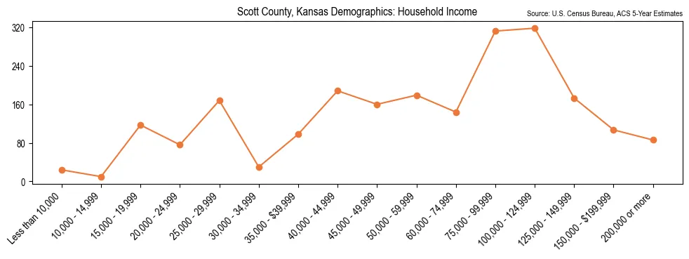 Median and distribution of household income in Scott County, Kansas based on 2023 American Community Survey (ACS)