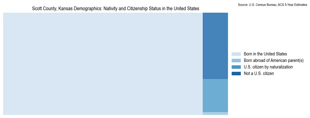 Chart showing the breakdown of U.S. citizenship status and nativity in 2023 for the Scott County, Kansas, based on ACS 5-Year Estimates
