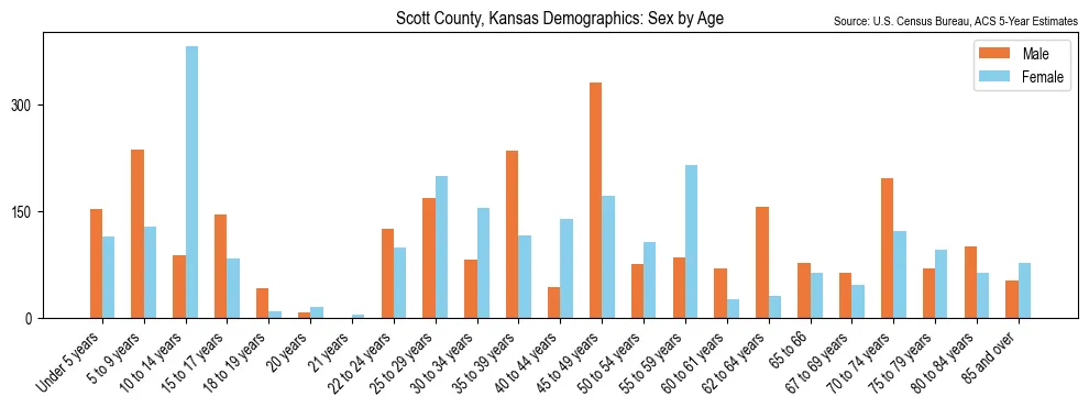Population by age and sex in Scott County, Kansas, based on 2023 ACS data