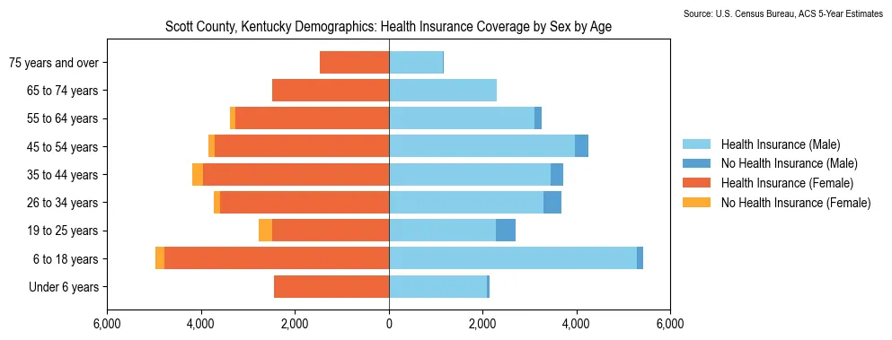 Health insurance coverage by age and sex in Scott County, Kentucky from the 2023 ACS