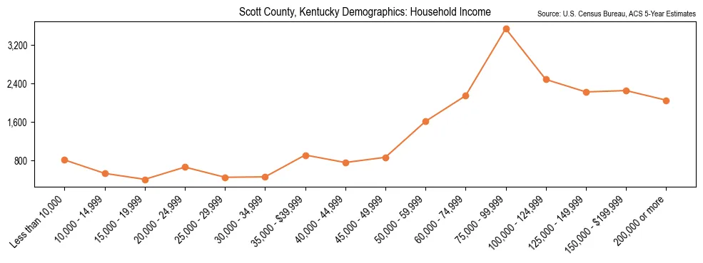 Median and distribution of household income in Scott County, Kentucky based on 2023 American Community Survey (ACS)