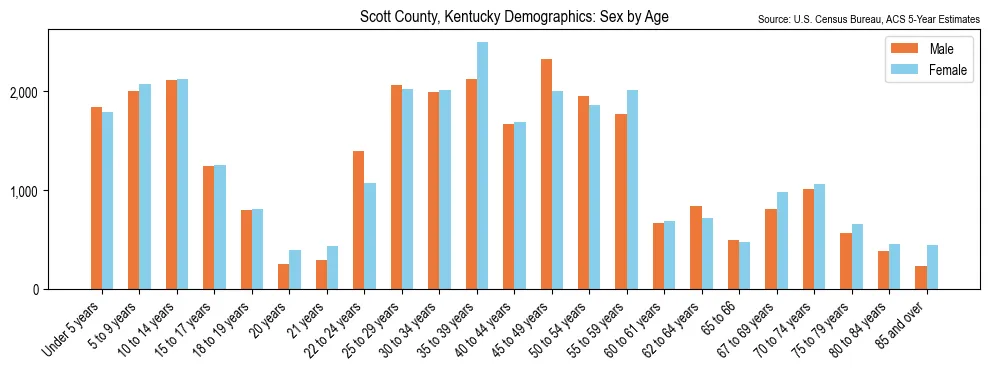 Population by age and sex in Scott County, Kentucky, based on 2023 ACS data