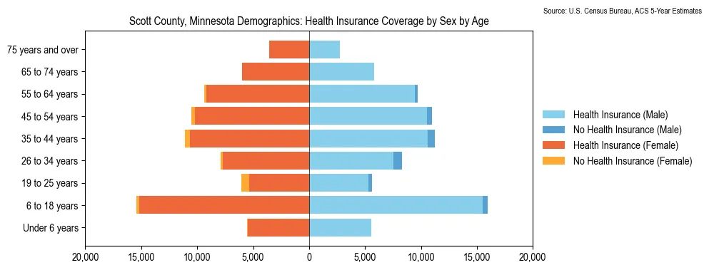 Health insurance coverage by age and sex in Scott County, Minnesota from the 2023 ACS