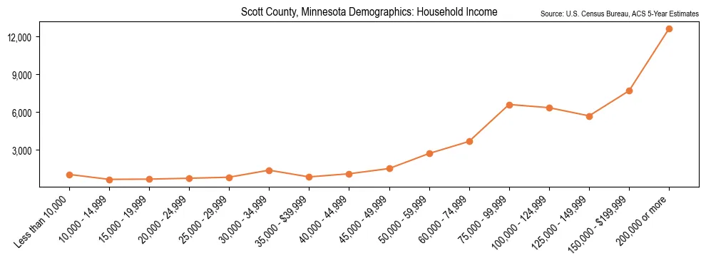 Median and distribution of household income in Scott County, Minnesota based on 2023 American Community Survey (ACS)