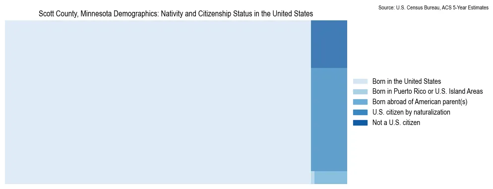 Chart showing the breakdown of U.S. citizenship status and nativity in 2023 for the Scott County, Minnesota, based on ACS 5-Year Estimates