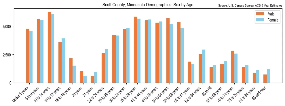 Population by age and sex in Scott County, Minnesota, based on 2023 ACS data