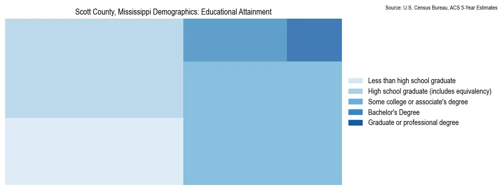 Educational attainment levels of the population in Scott County, Mississippi based on 2023 American Community Survey (ACS) data