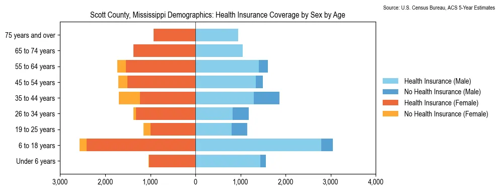 Health insurance coverage by age and sex in Scott County, Mississippi from the 2023 ACS