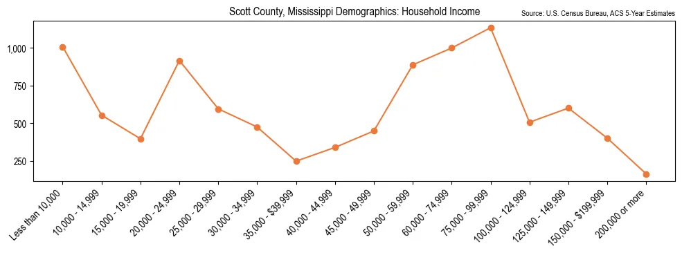 Median and distribution of household income in Scott County, Mississippi based on 2023 American Community Survey (ACS)