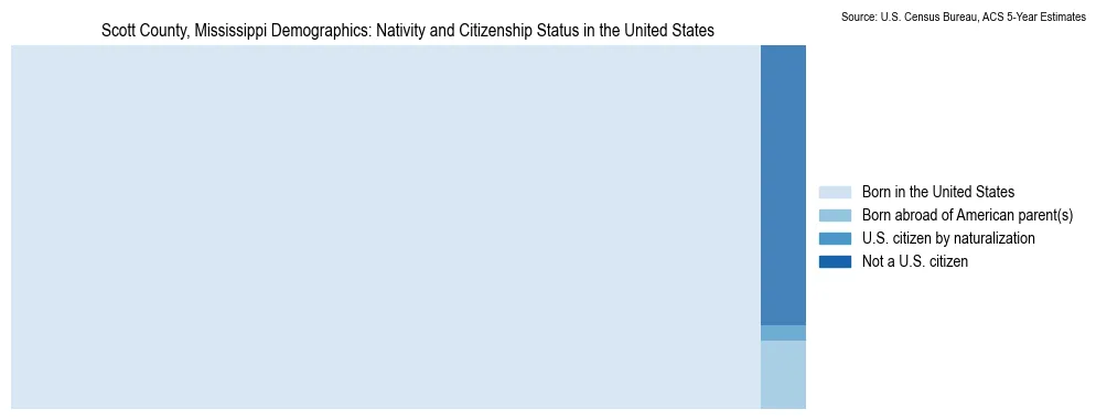 Chart showing the breakdown of U.S. citizenship status and nativity in 2023 for the Scott County, Mississippi, based on ACS 5-Year Estimates