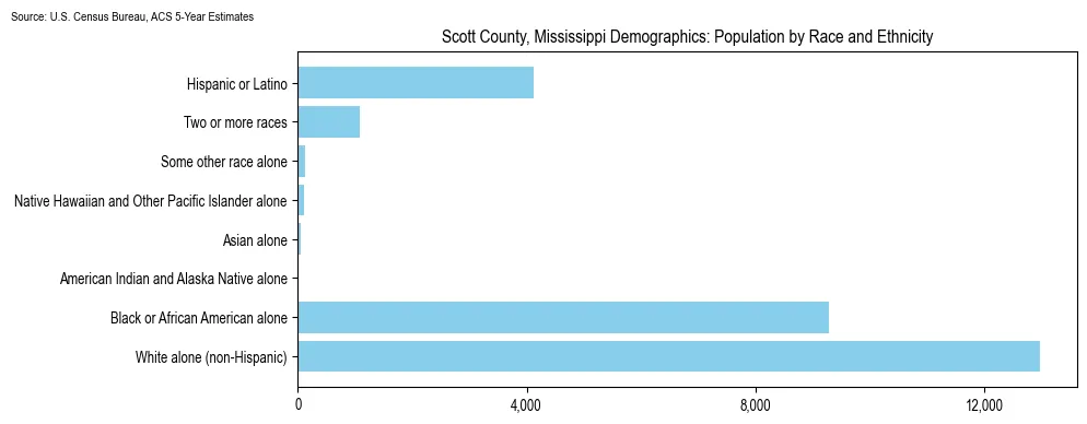 Population by race and ethnicity in Scott County, Mississippi based on 2023 U.S. Census Bureau ACS data