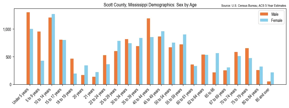 Population by age and sex in Scott County, Mississippi, based on 2023 ACS data