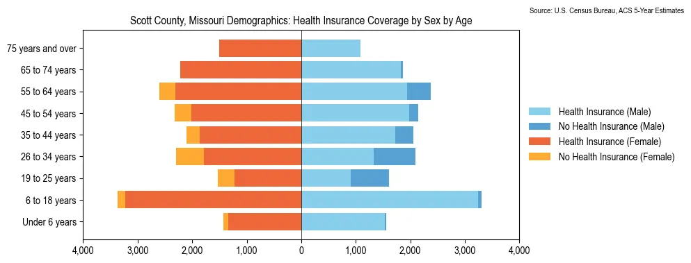 Health insurance coverage by age and sex in Scott County, Missouri from the 2023 ACS