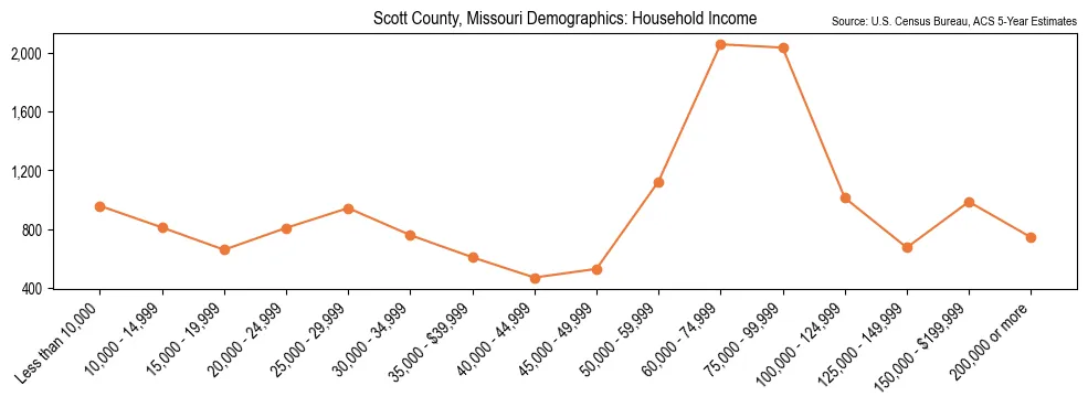 Median and distribution of household income in Scott County, Missouri based on 2023 American Community Survey (ACS)