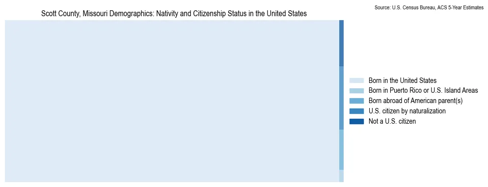 Chart showing the breakdown of U.S. citizenship status and nativity in 2023 for the Scott County, Missouri, based on ACS 5-Year Estimates